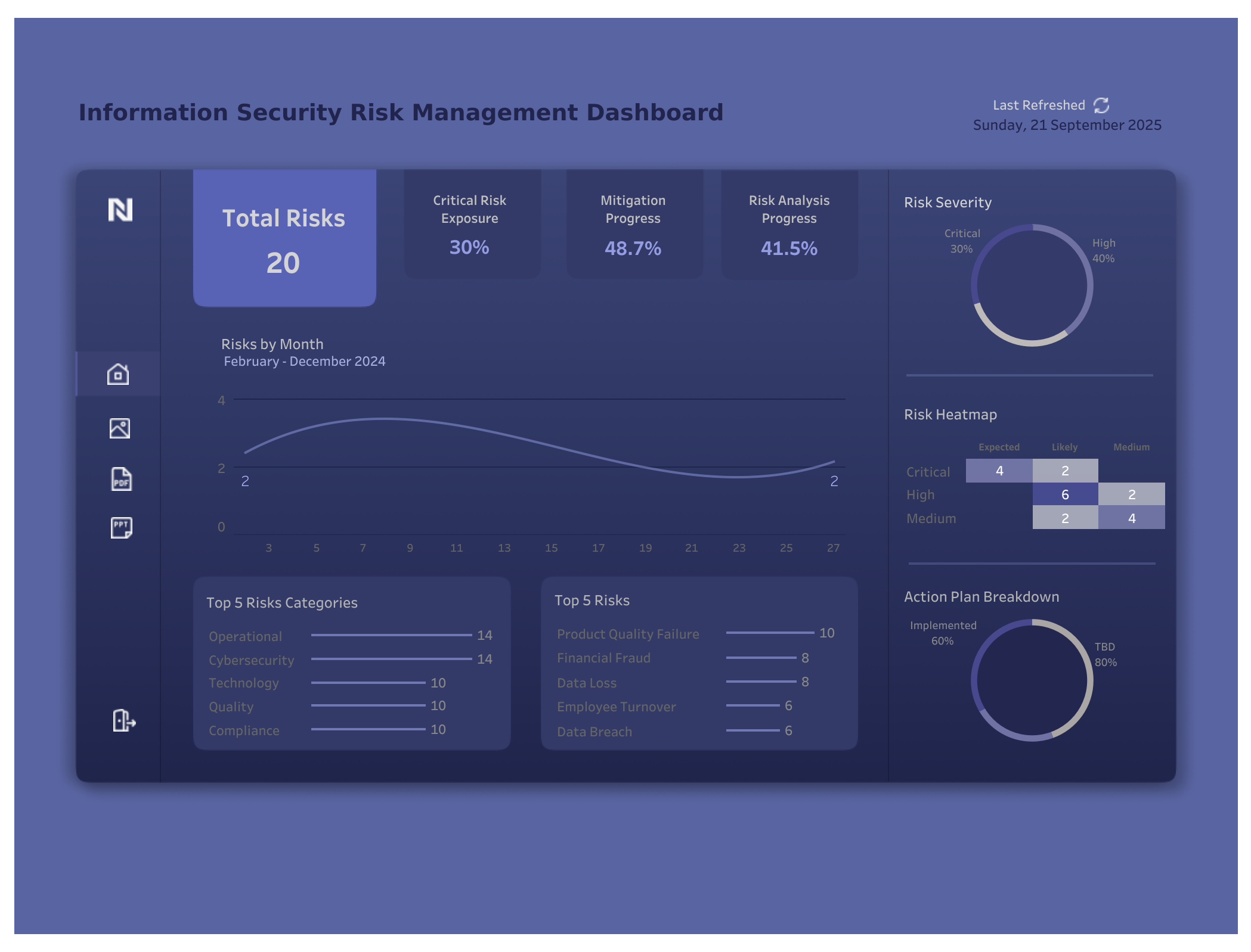 Information Security Risk Management Dashboard