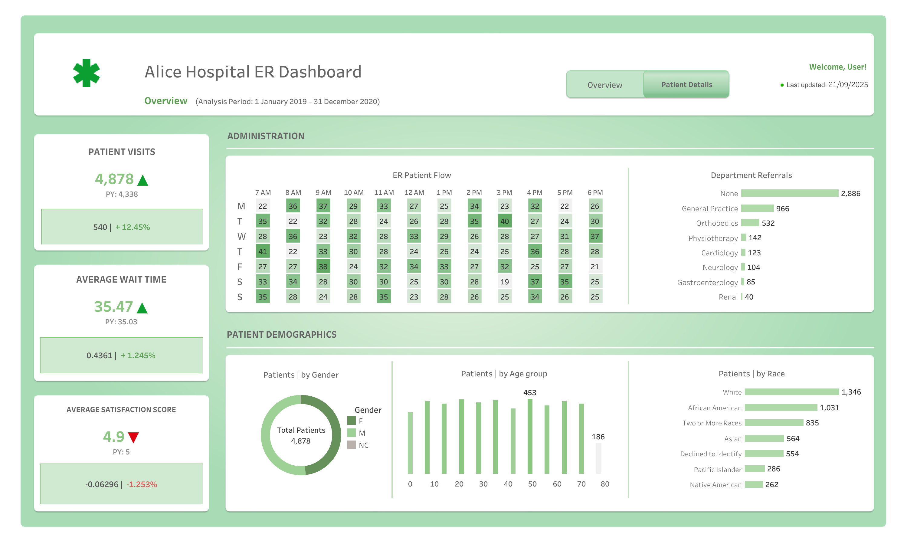 Alice Hospital | ER Dashboard