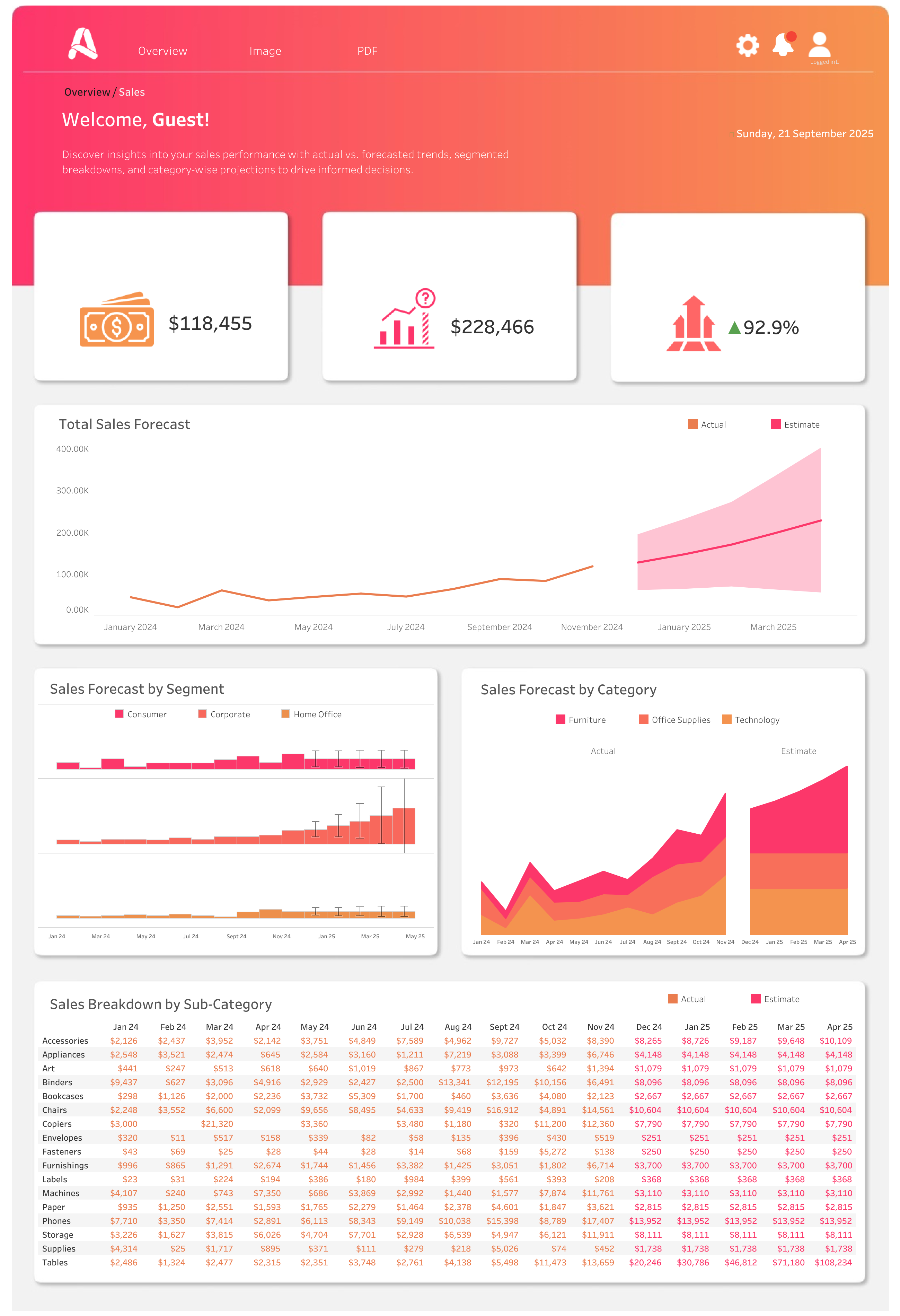 Forecasting Dashboard | Sales