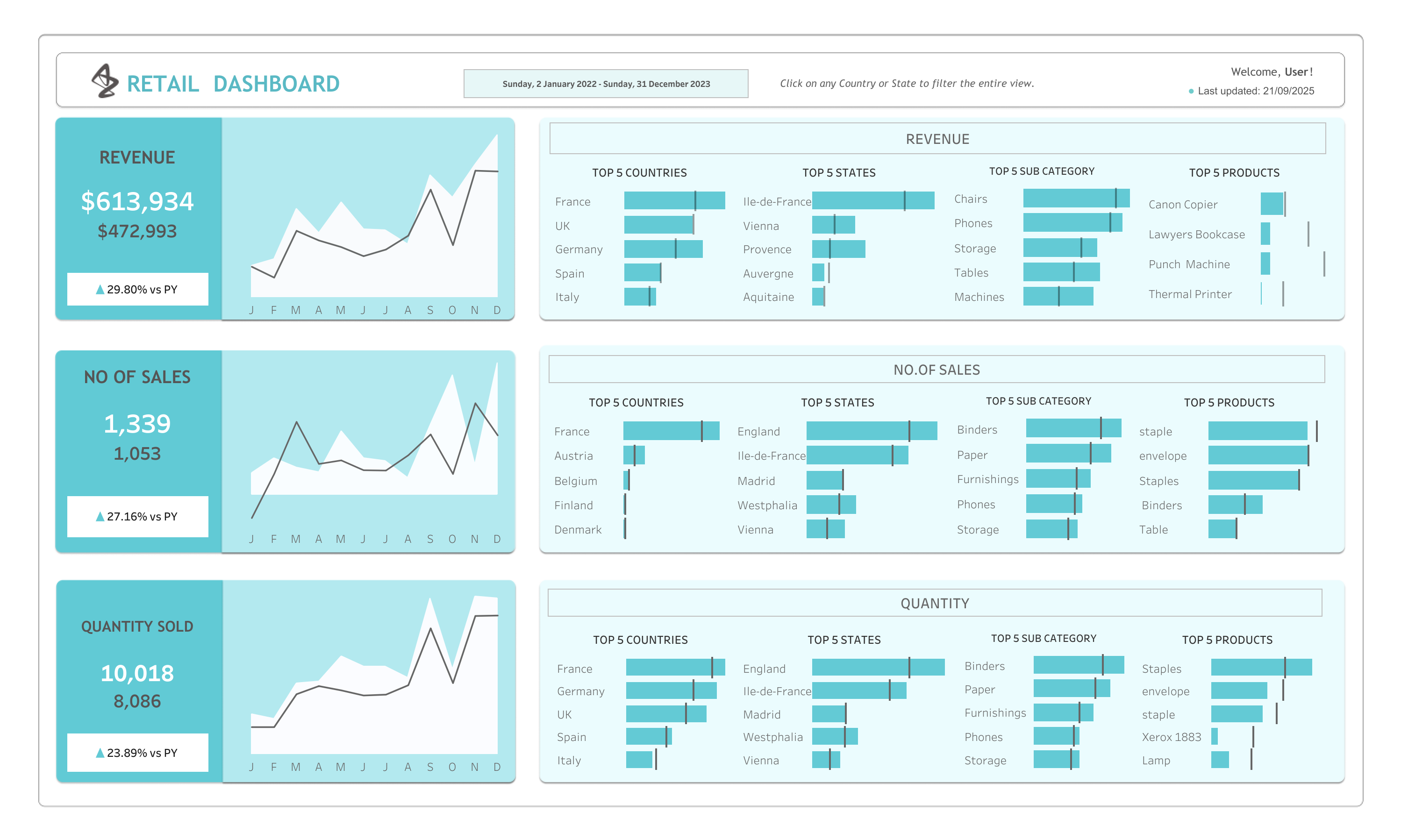 Retail Dashboard | Day Theme