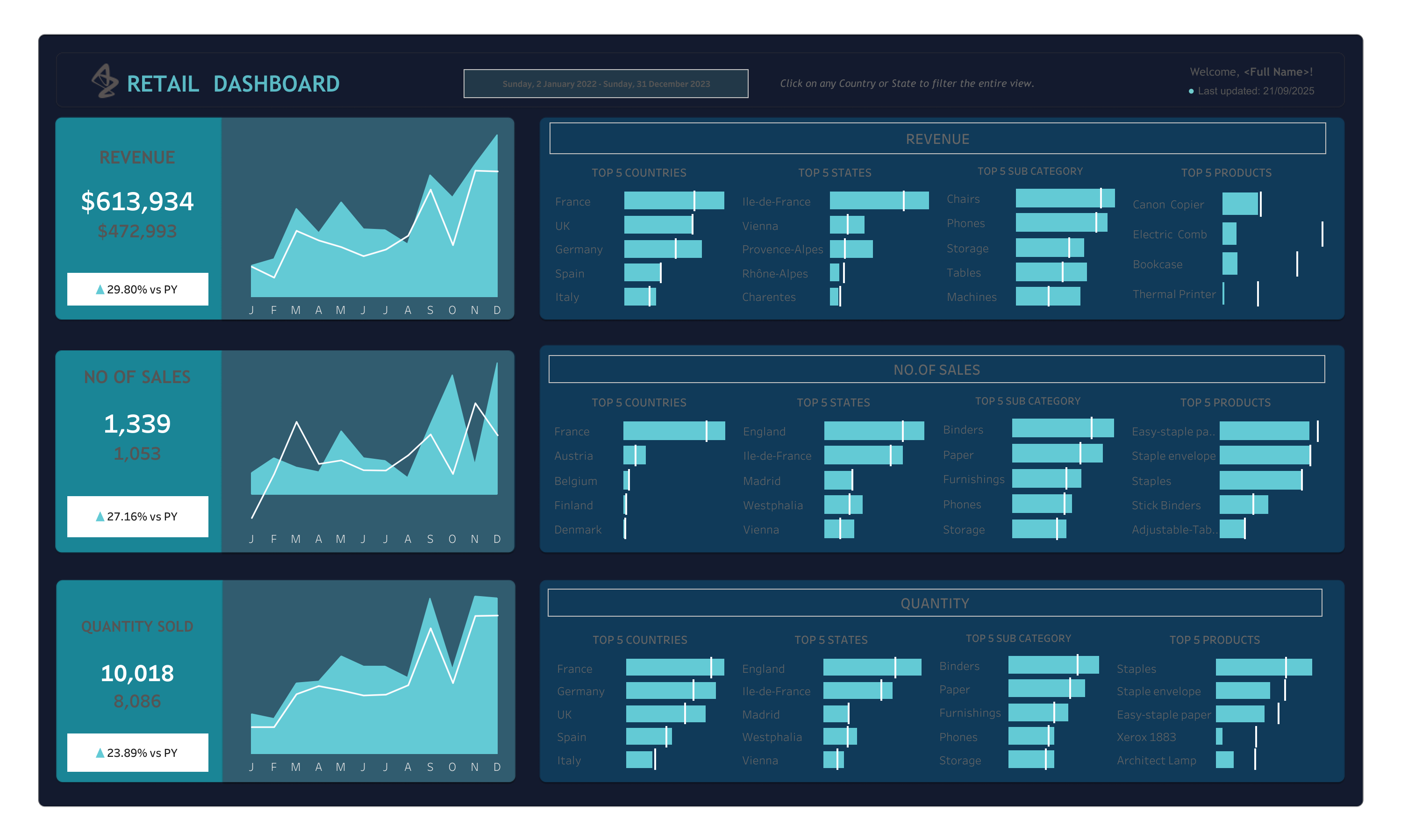 Retail Dashboard | Dark Theme
