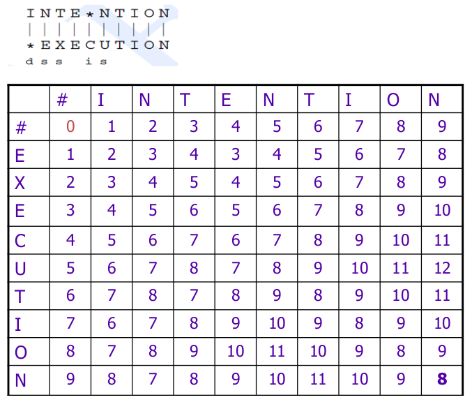 Edit Distance Table