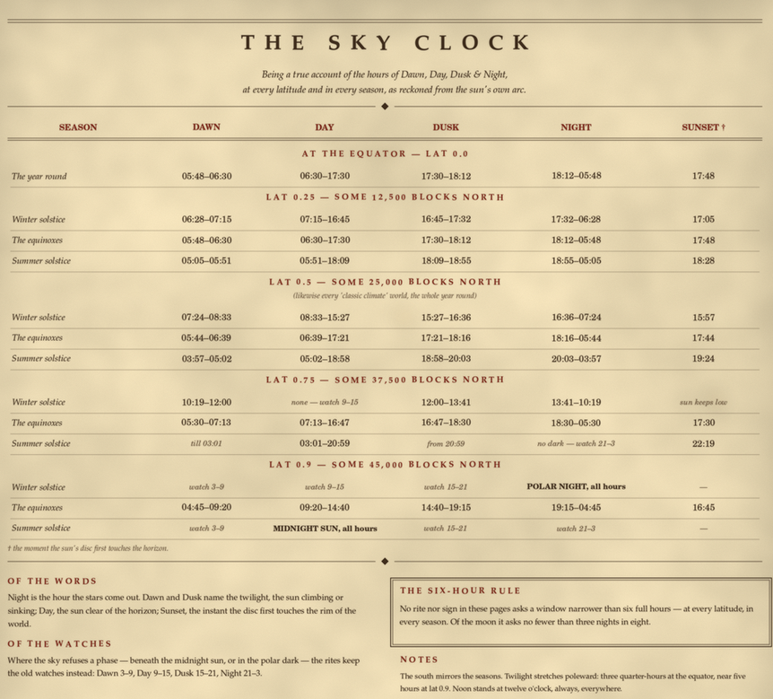 The Sky Clock