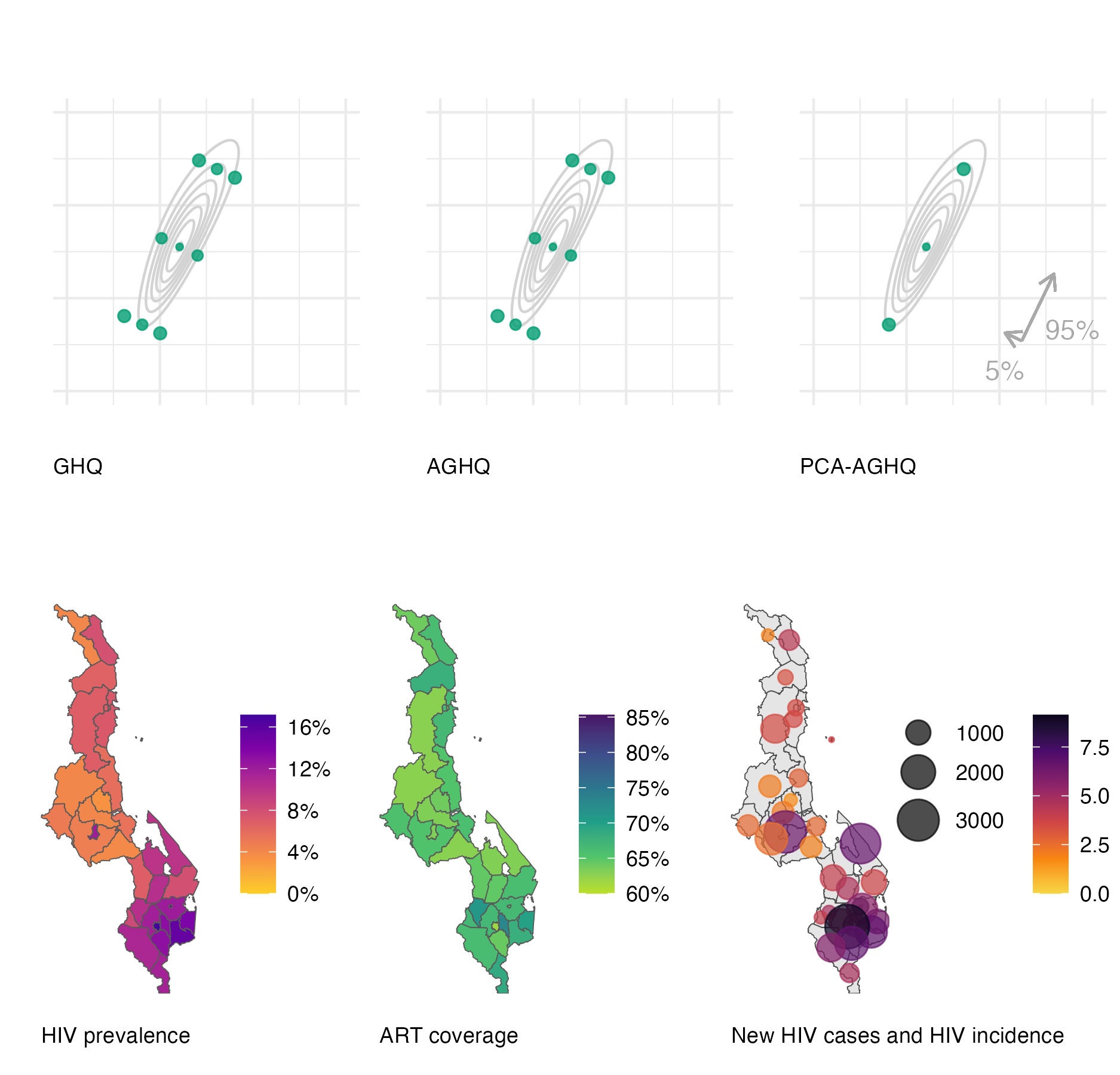 Top: Illustration of Gauss-Hermite quadrature, adaption, and the principal components analysis approach we use. Bottom: Example district-level Naomi model outputs for adults aged 15-49.