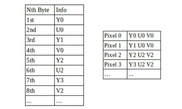 YUV pixel output format