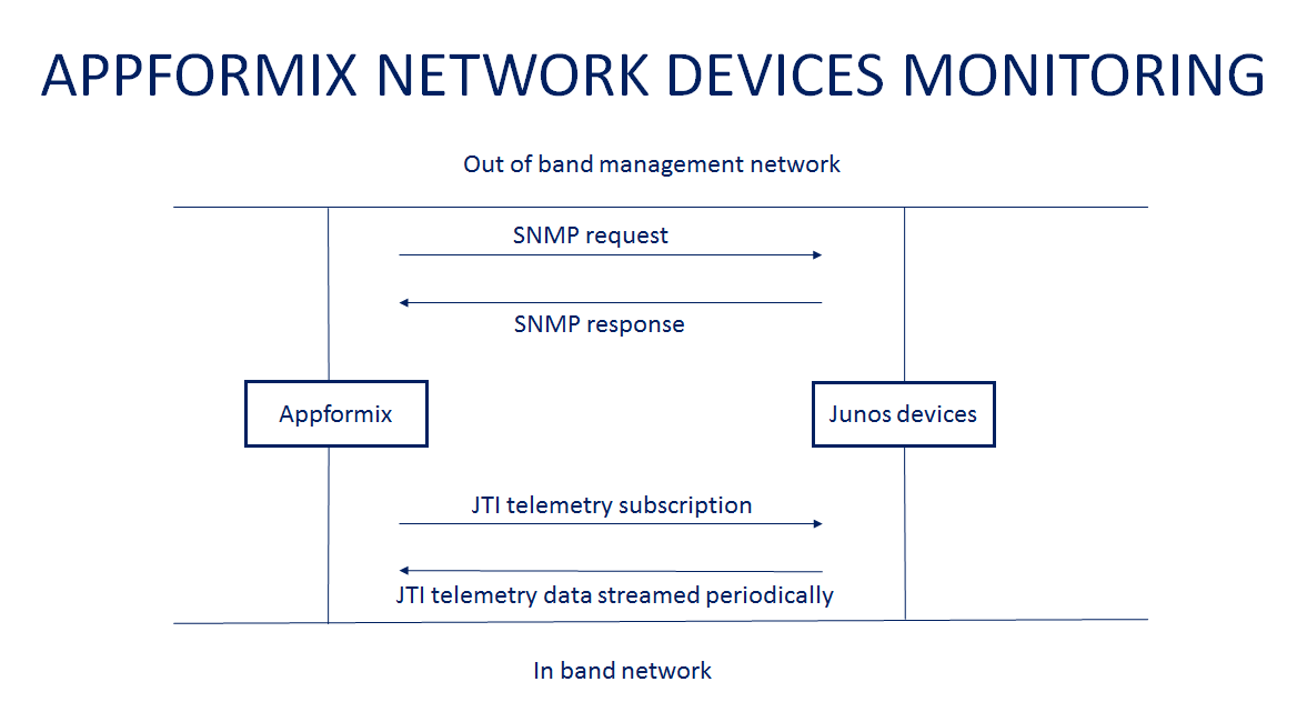 appformix_network_devices_monitoring.png