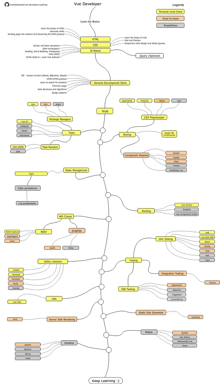 Roadmap For Vuejs