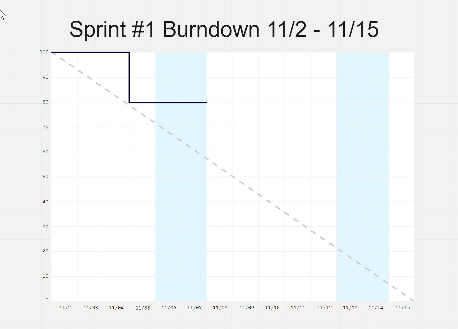 Burndown 1