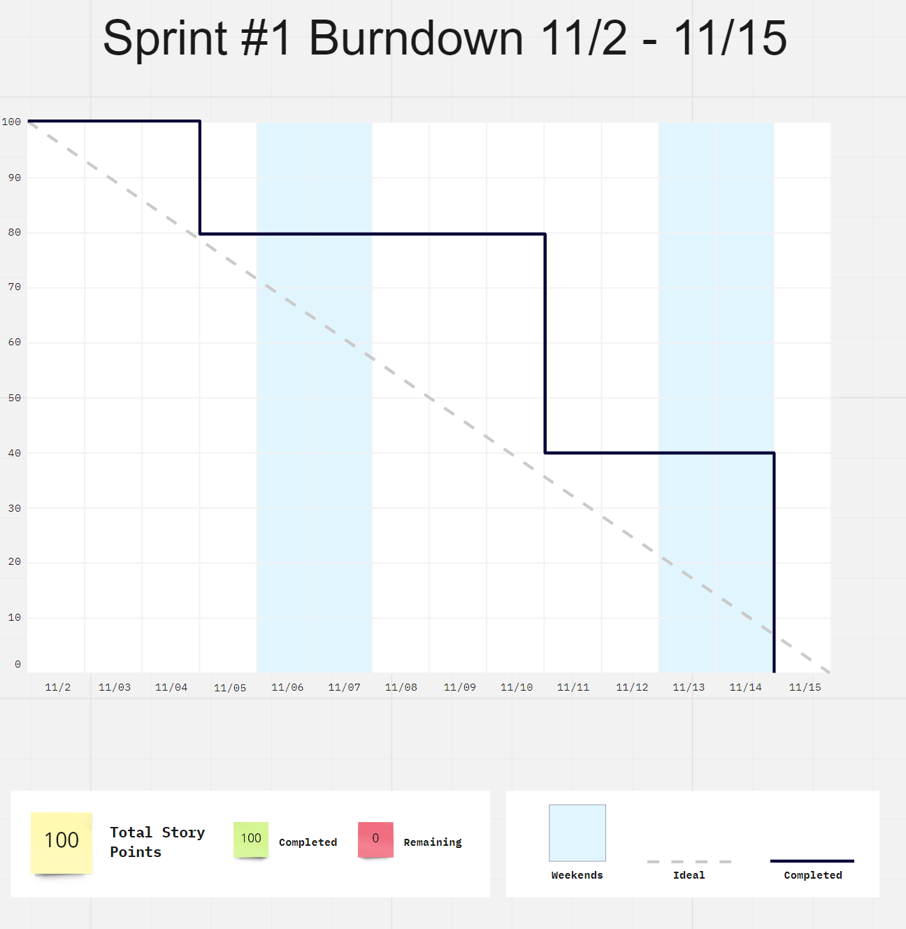 Burndown 3