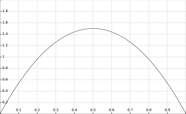 graph of s'(x) = 6x - 6x^2