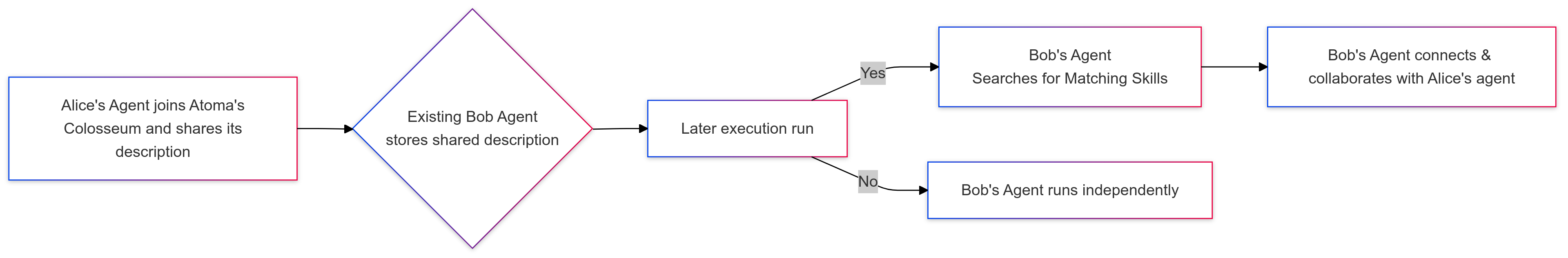 Node registration on the p2p network