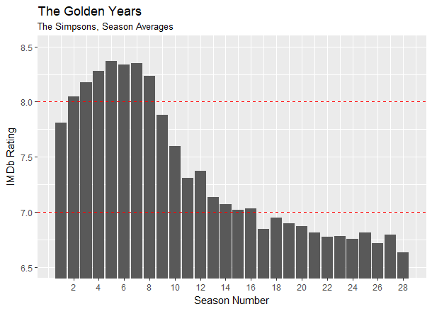 Simpsons Viewership Graph GitHub - atomaszewicz/Simpsons: Has the Quality of The Simpsons ...