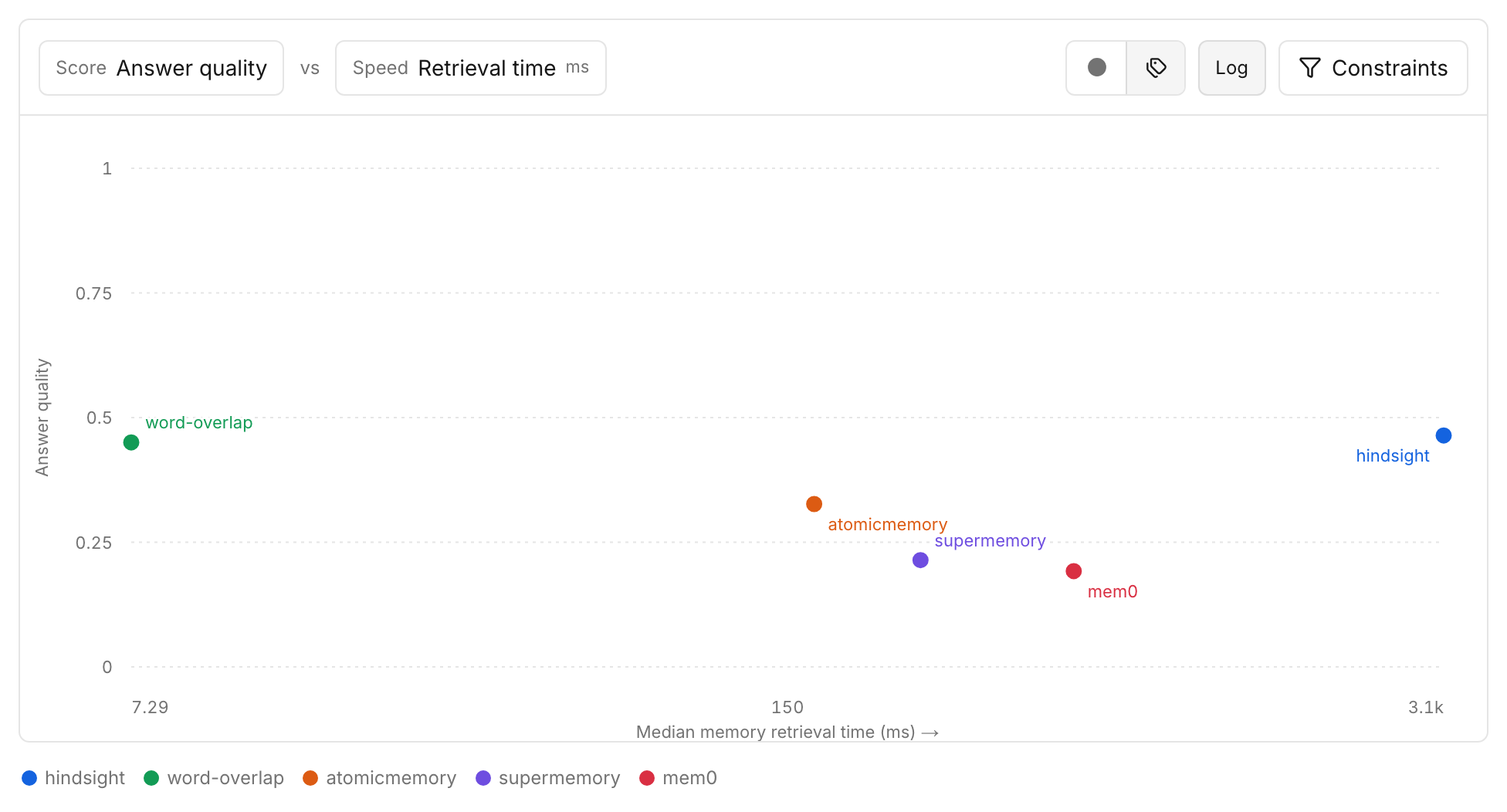 Chart of answer quality against median memory retrieval time for memory systems on BEAM 100K