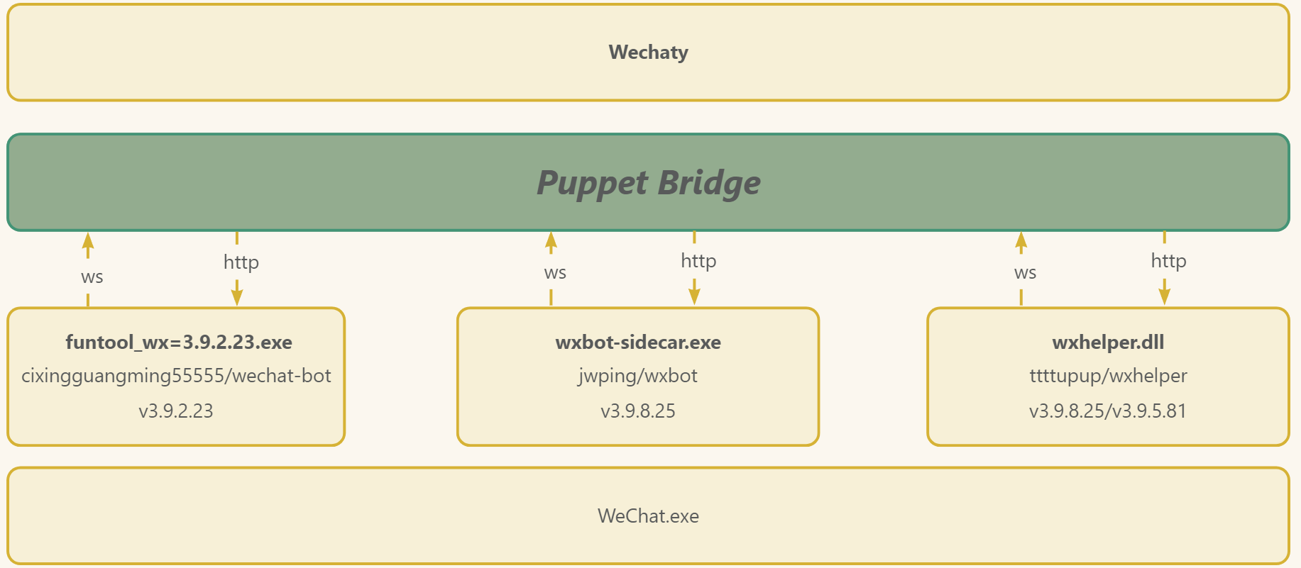 chatie puppet bridge