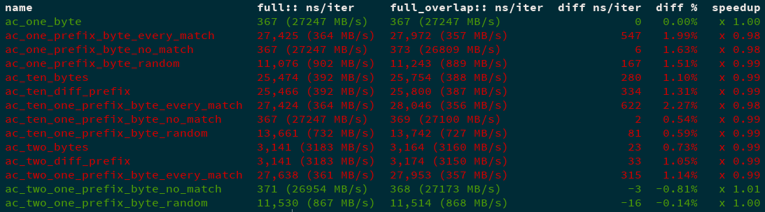 Coloured example output on aho-corasick benchmarks