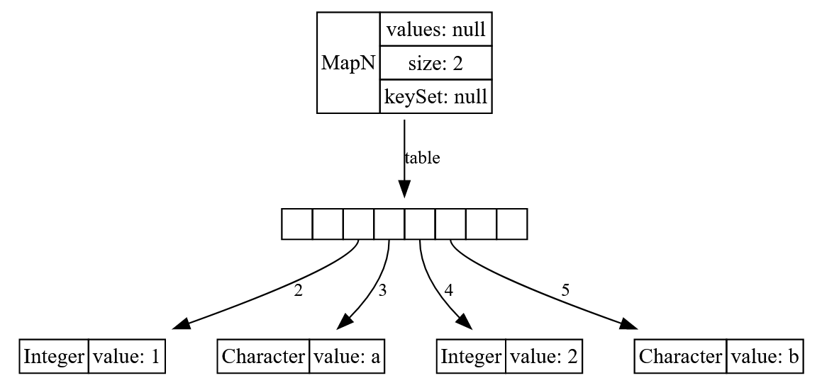 Immutable MapN internal structure visualization