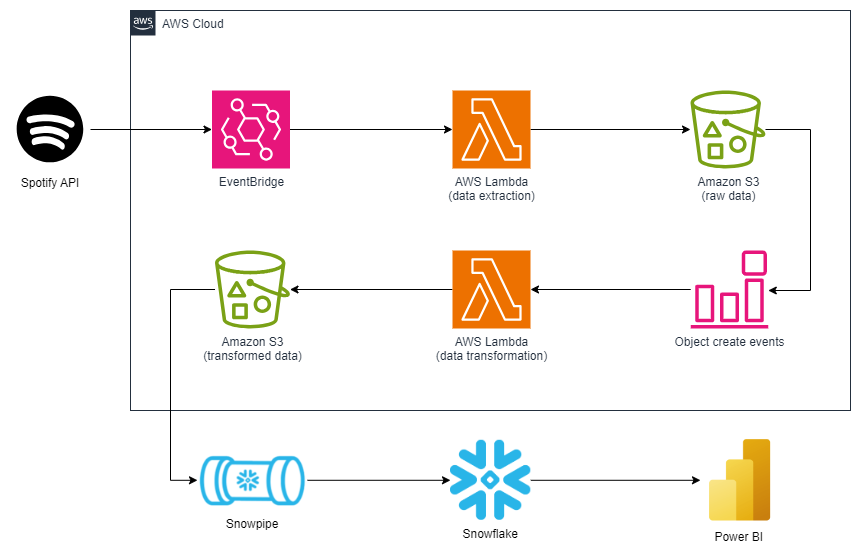 data engineering