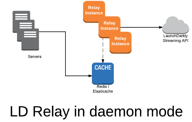 LD Relay in daemon mode