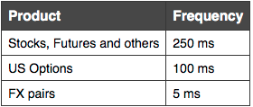 Product Frequency