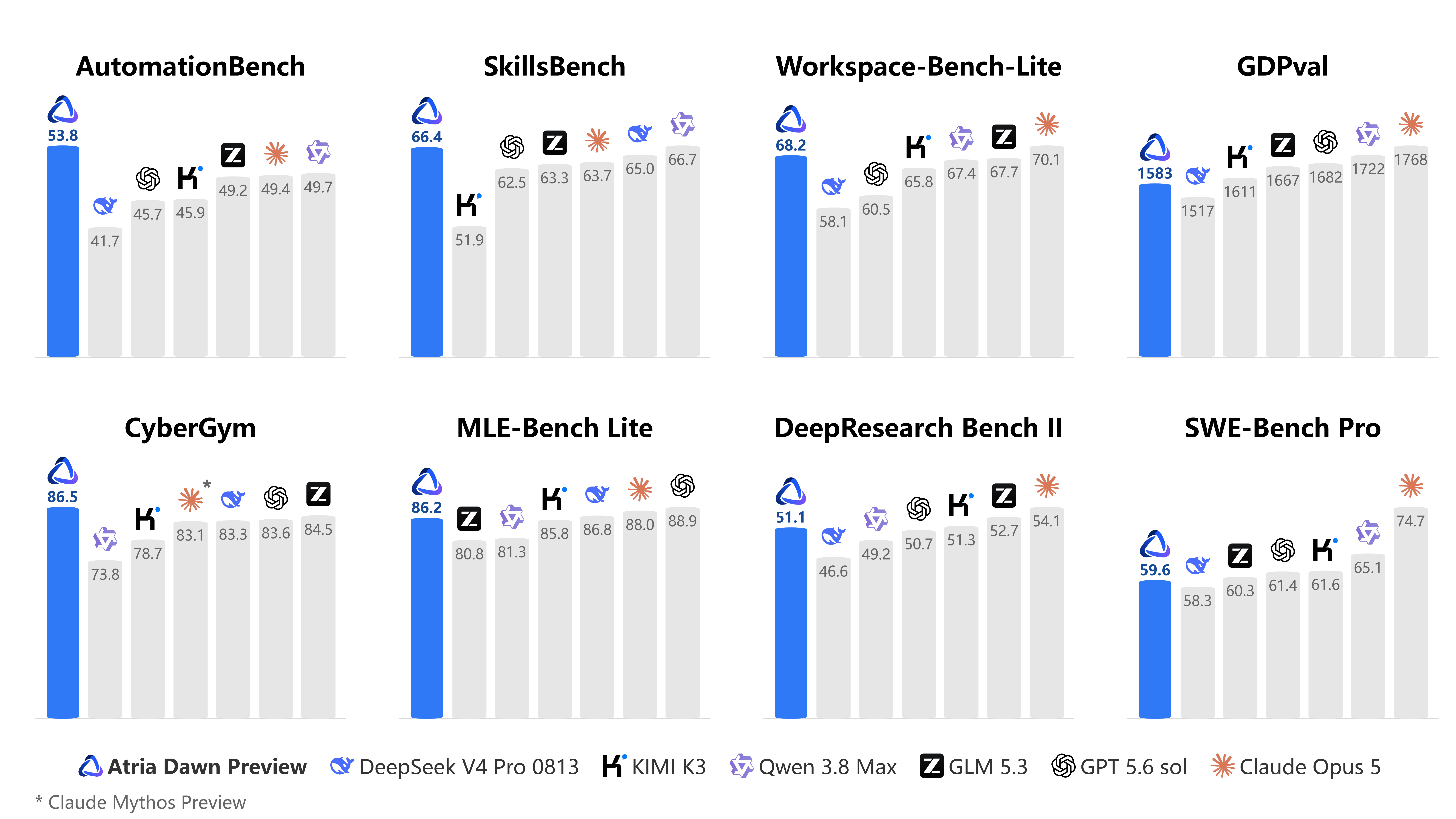 Atria Dawn Preview Evaluation Results