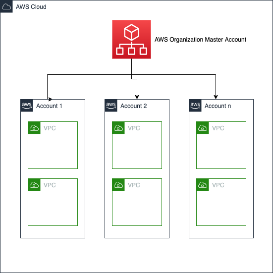 Example Account Structure