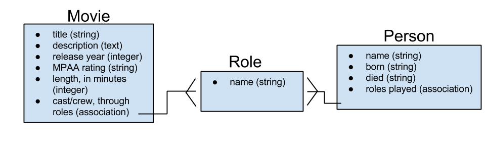 Data Model