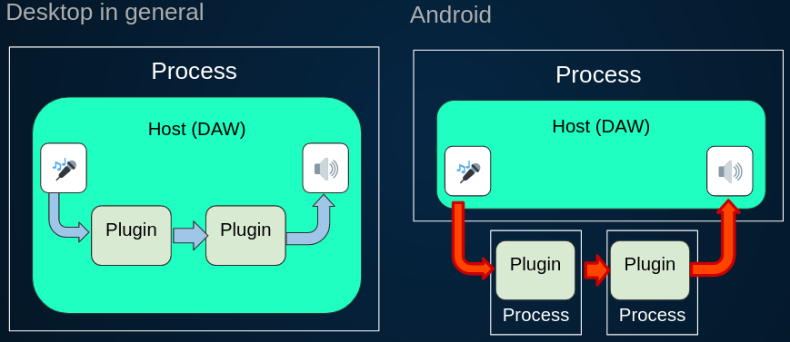 AAP process model