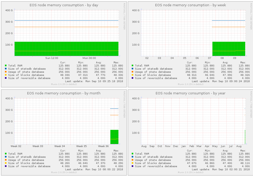 munin screenshot