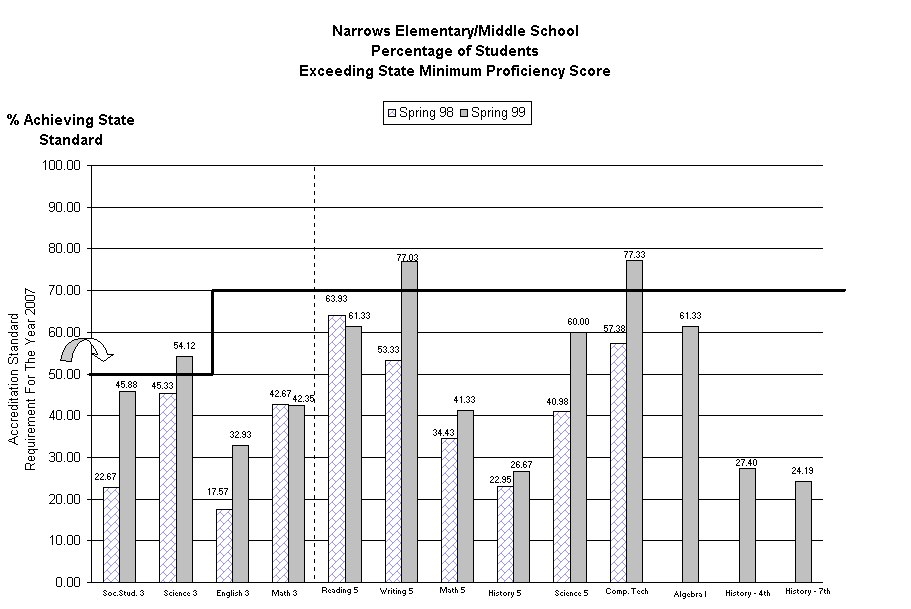 Chart Narrows Elementary/Middle SchoolPercentage of StudentsExceeding State Minimum Proficiency Score