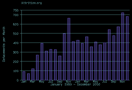 Defacements per Month