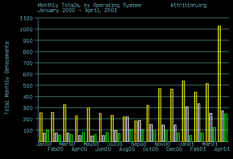 OS Totals By Month