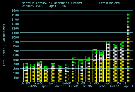OS Totals By Month