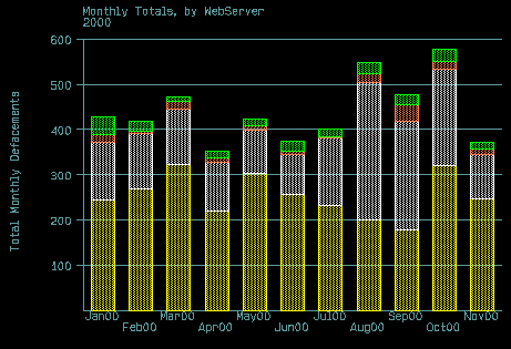 Webserver Totals By Month