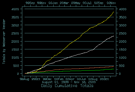 Daily Cumulative Graph, All Webservers