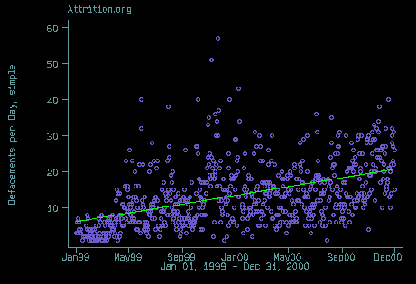 Defacements per Day, Linear Regression