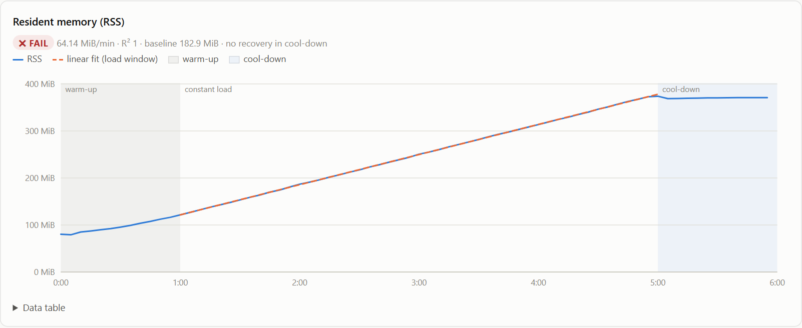 Memory chart of the leaking demo server: memory rises from about 120 MiB to 370 MiB under steady load and stays there after the load stops. Marked FAIL.