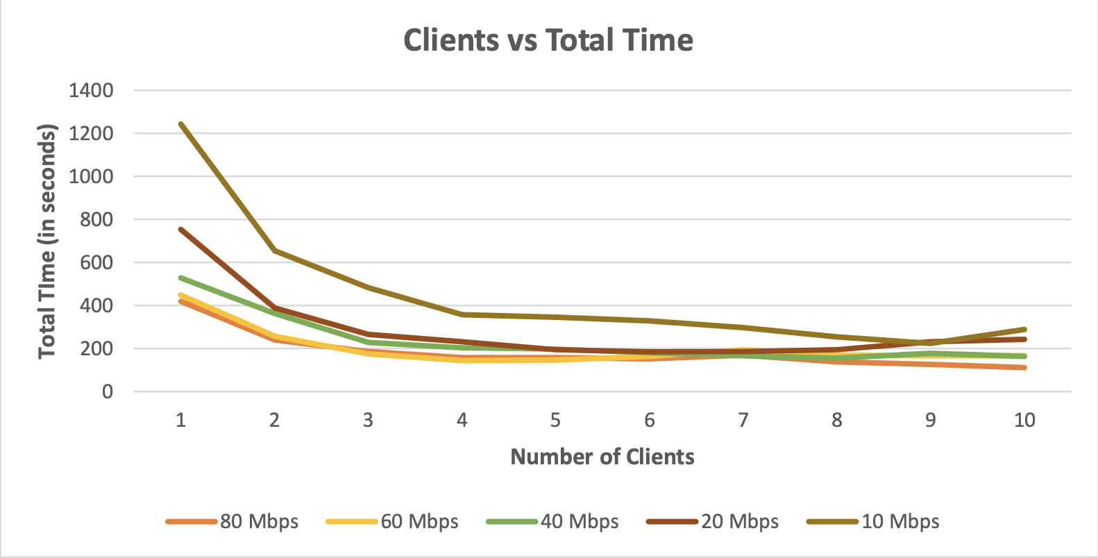Clients vs Time plot