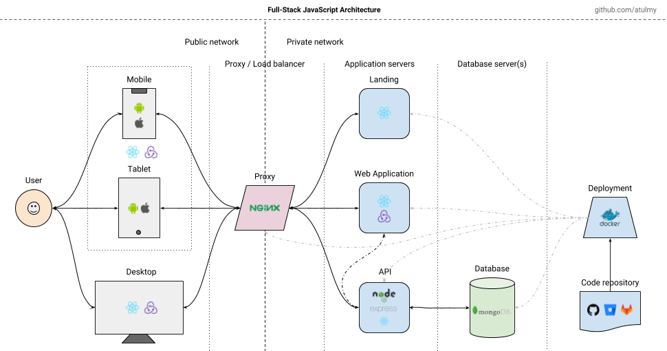 Full-Stack JavaScript Architecture