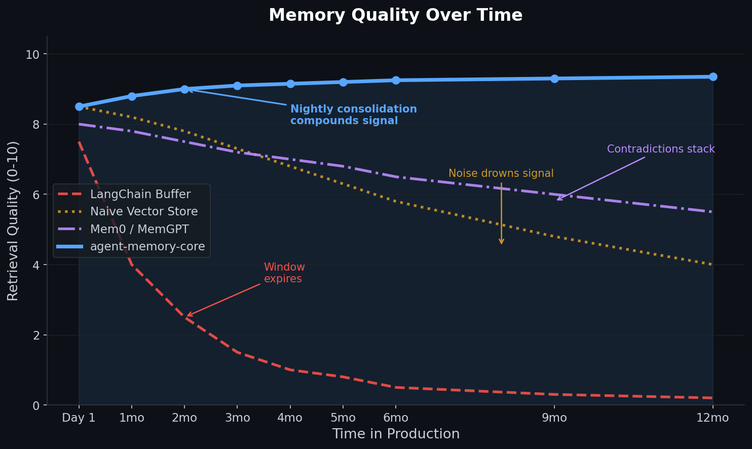 agent-memory-core builds local memory that compounds