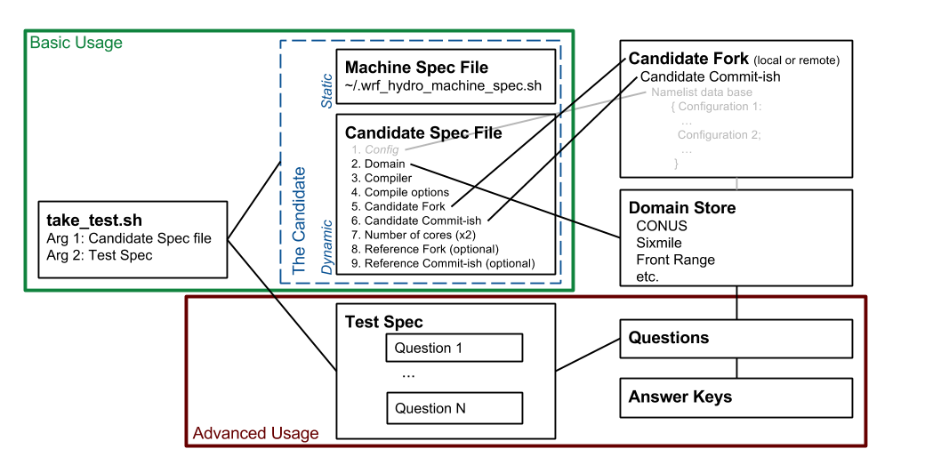 Figure 1: wrf_hydro_tests
        schematic