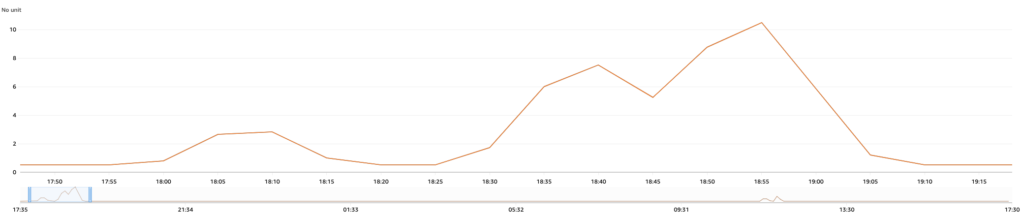 AWS Aurora ACU Usage