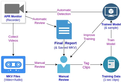 APR Workflow