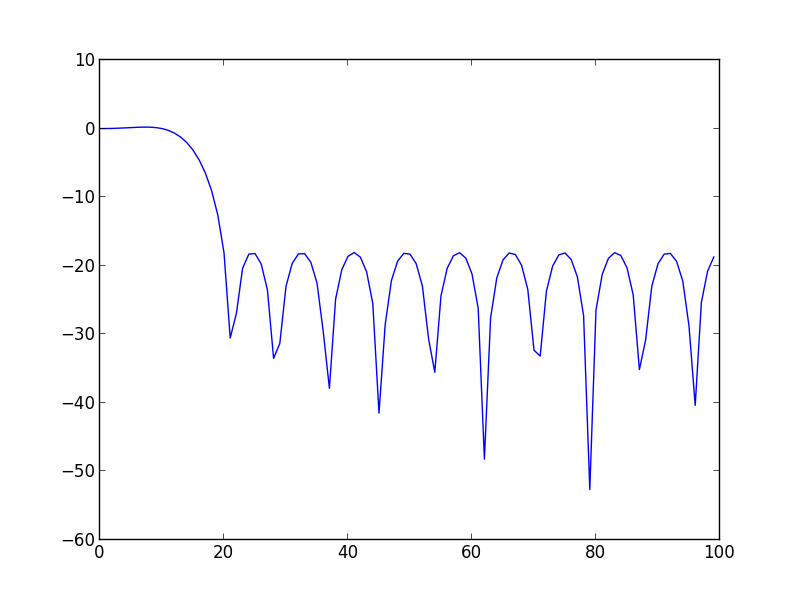 Demo Graph from matplotlib example