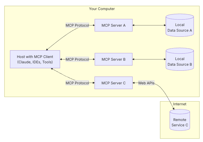 MCP Diagram