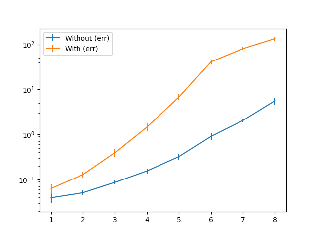 Compile time plot