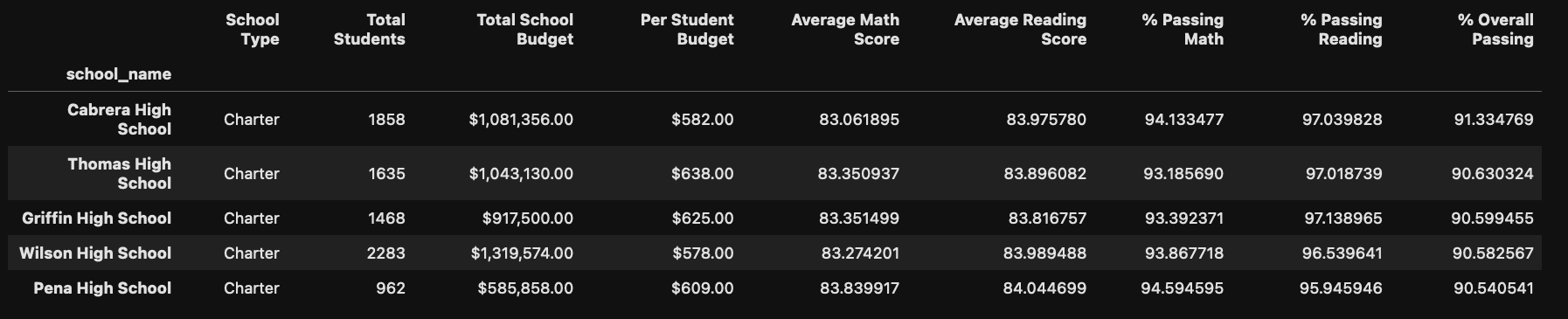 top_performing_schools