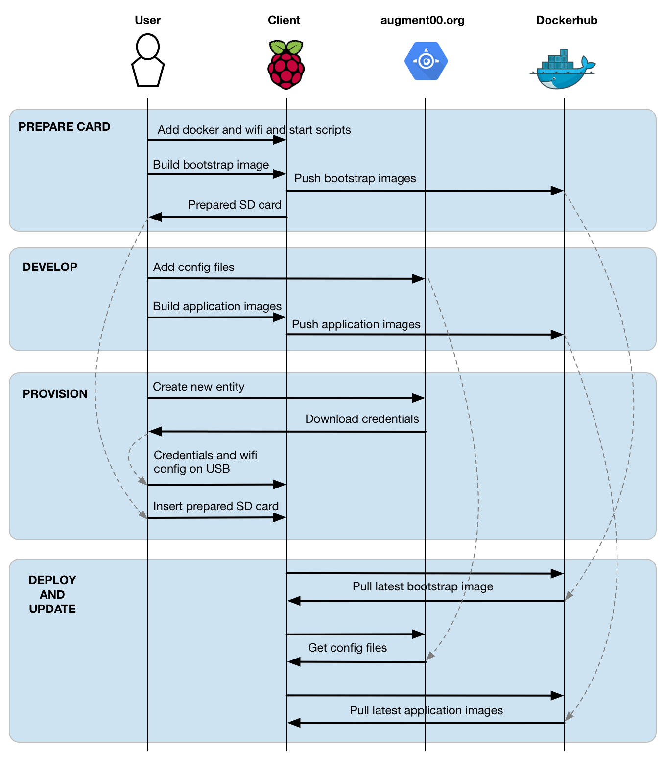 augment00 services