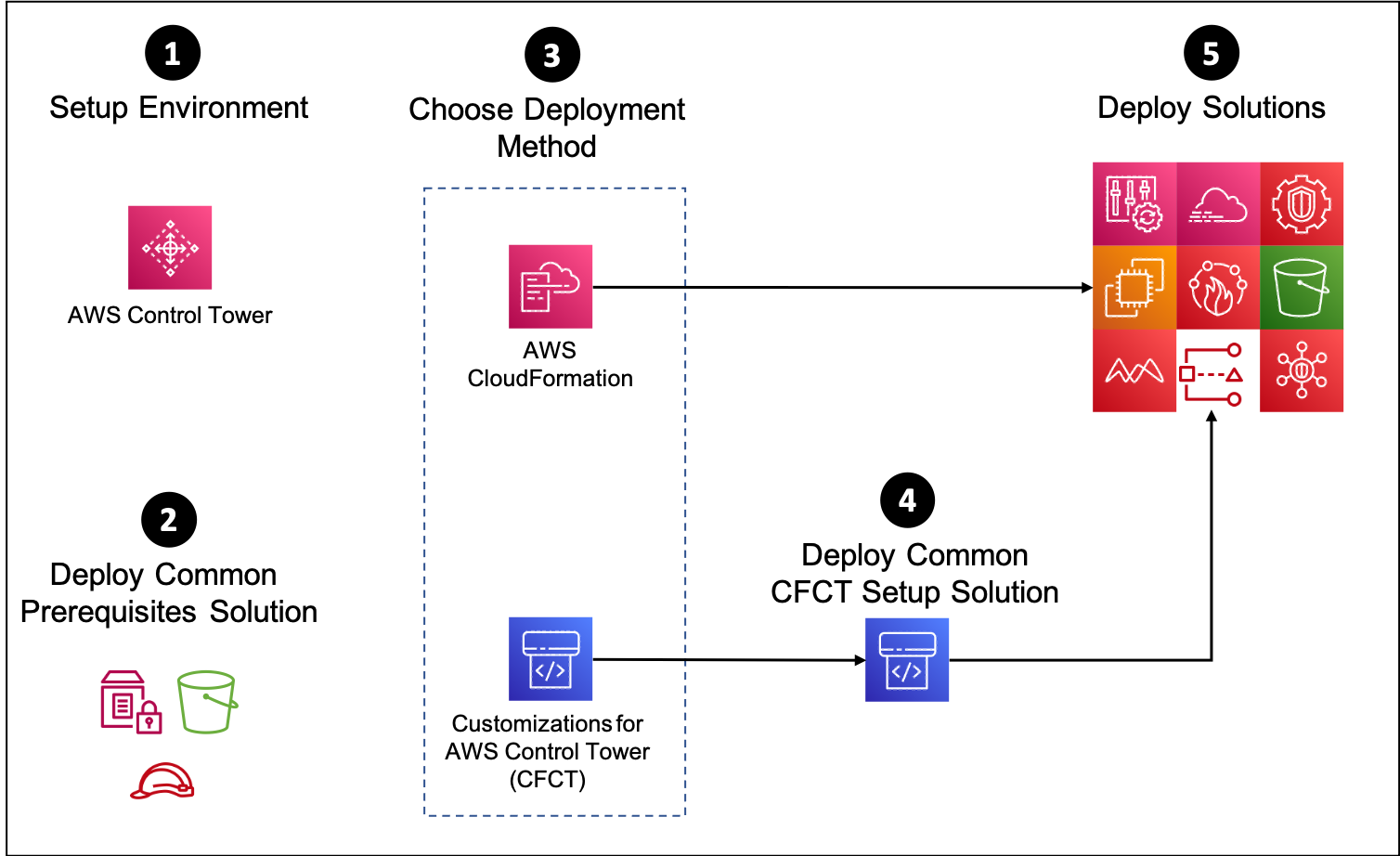 How to get started process diagram