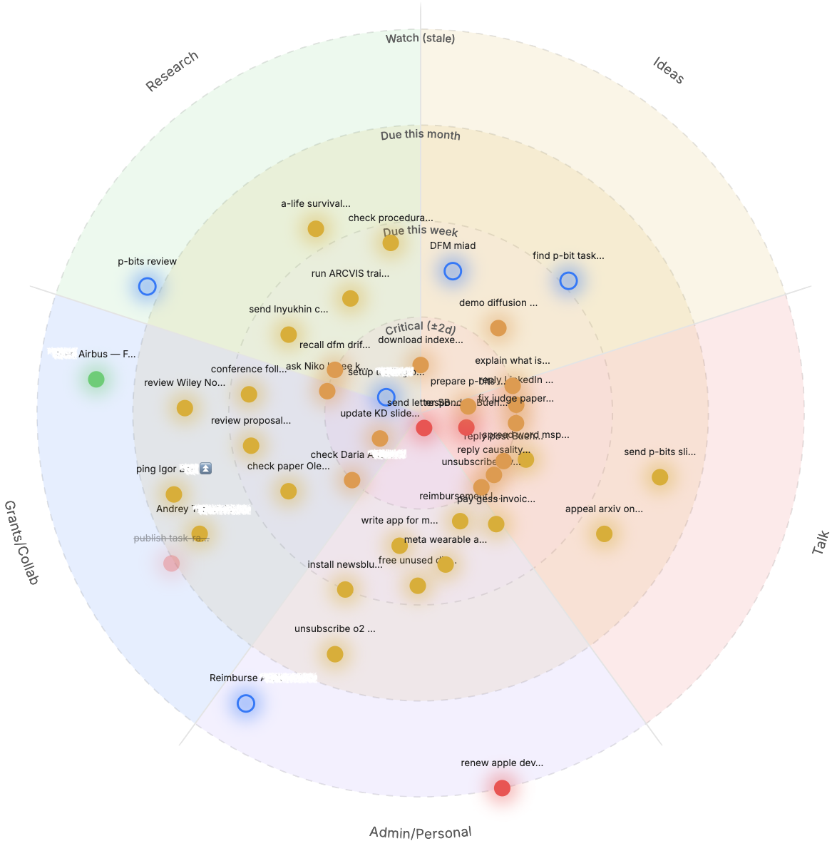Task Radar — tasks plotted by due date and category