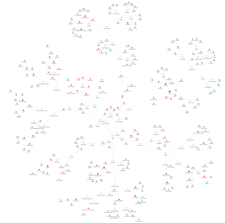 Language Graph